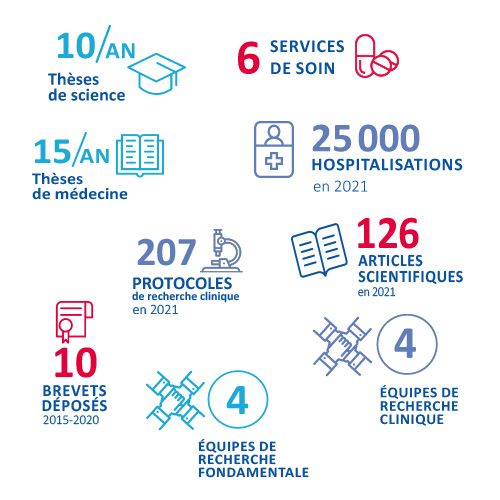 72 publications, 74 scientists, 160 members, 6 patents applications ...